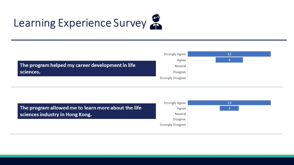 Summer Internship Program Evaluation Result - Learning Experience Survey