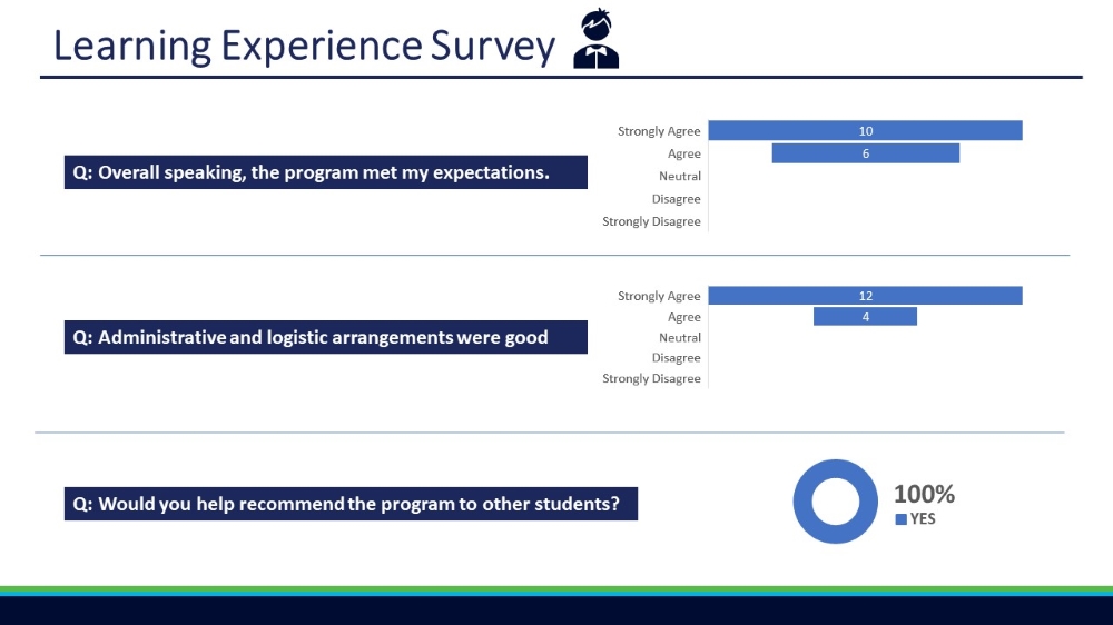 Summer Internship Program Evaluation Result - Learning Experience Survey