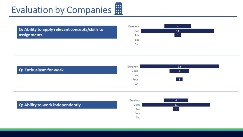 Summer Internship Program Evaluation Result - Evaluation by Companies