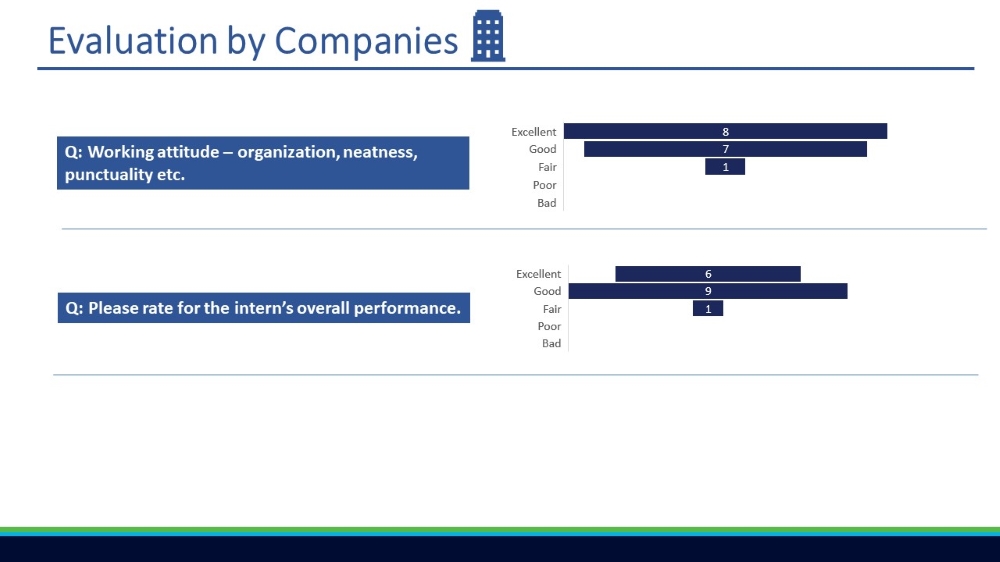 Summer Internship Program Evaluation Result - Evaluation by Companies