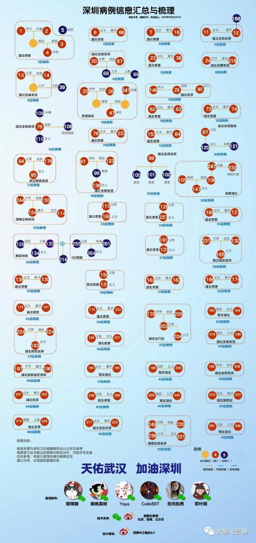 深圳病例資訊匯總與梳理