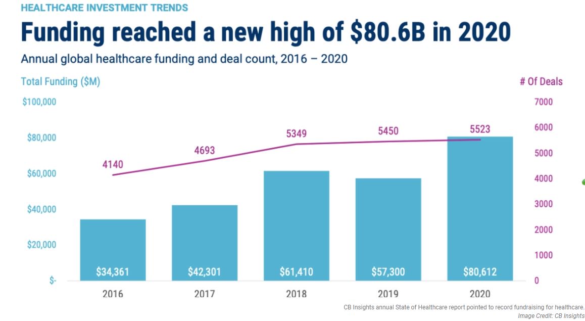 1.	CB Insights: State Of Healthcare Report: Investment & Sector Trends To Watch