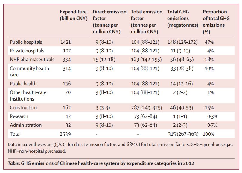GHG emissions of Chinese health-care system by expenditure categories in 2012