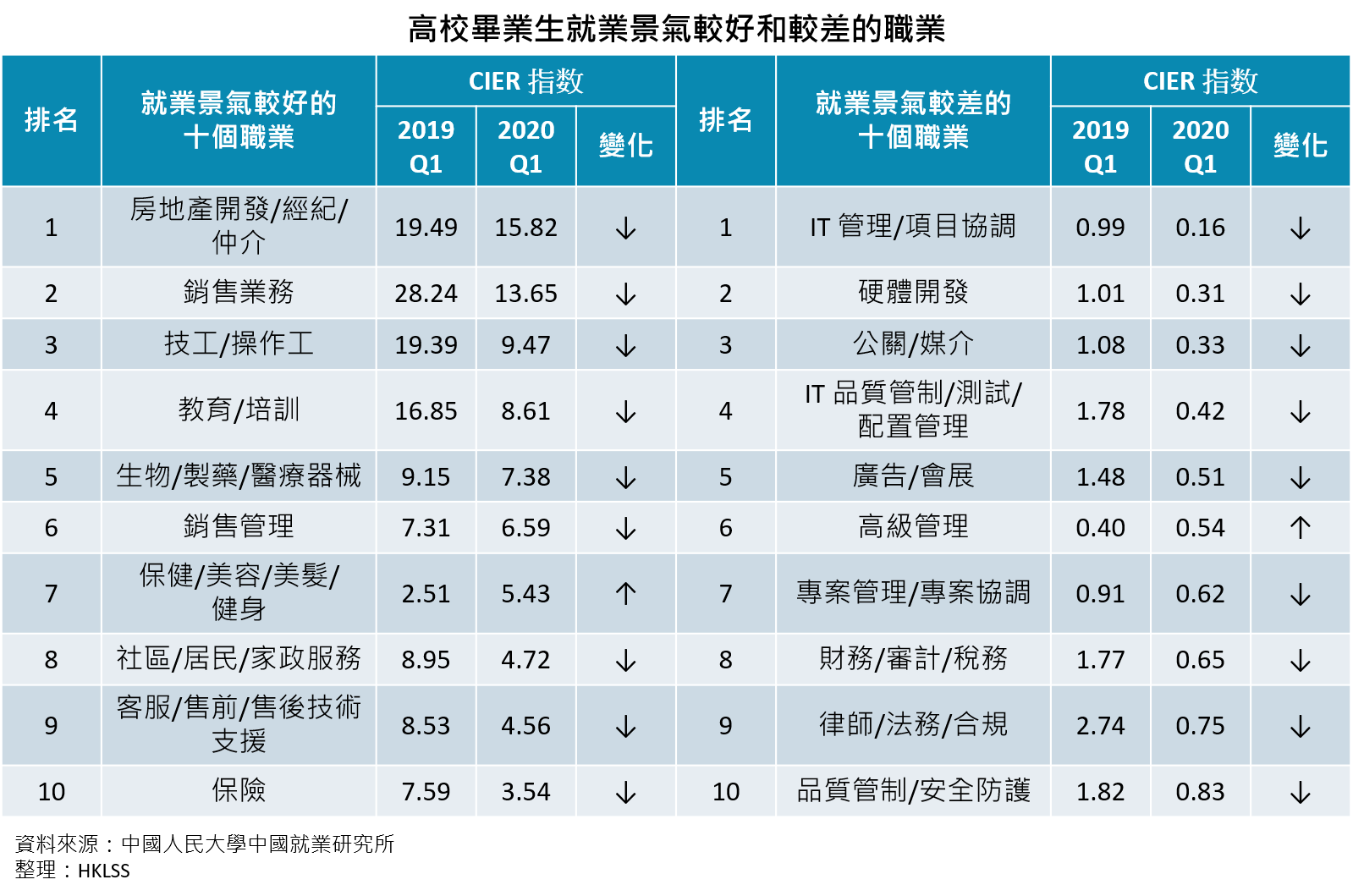 高校畢業生就業景氣較好和較差的職業 