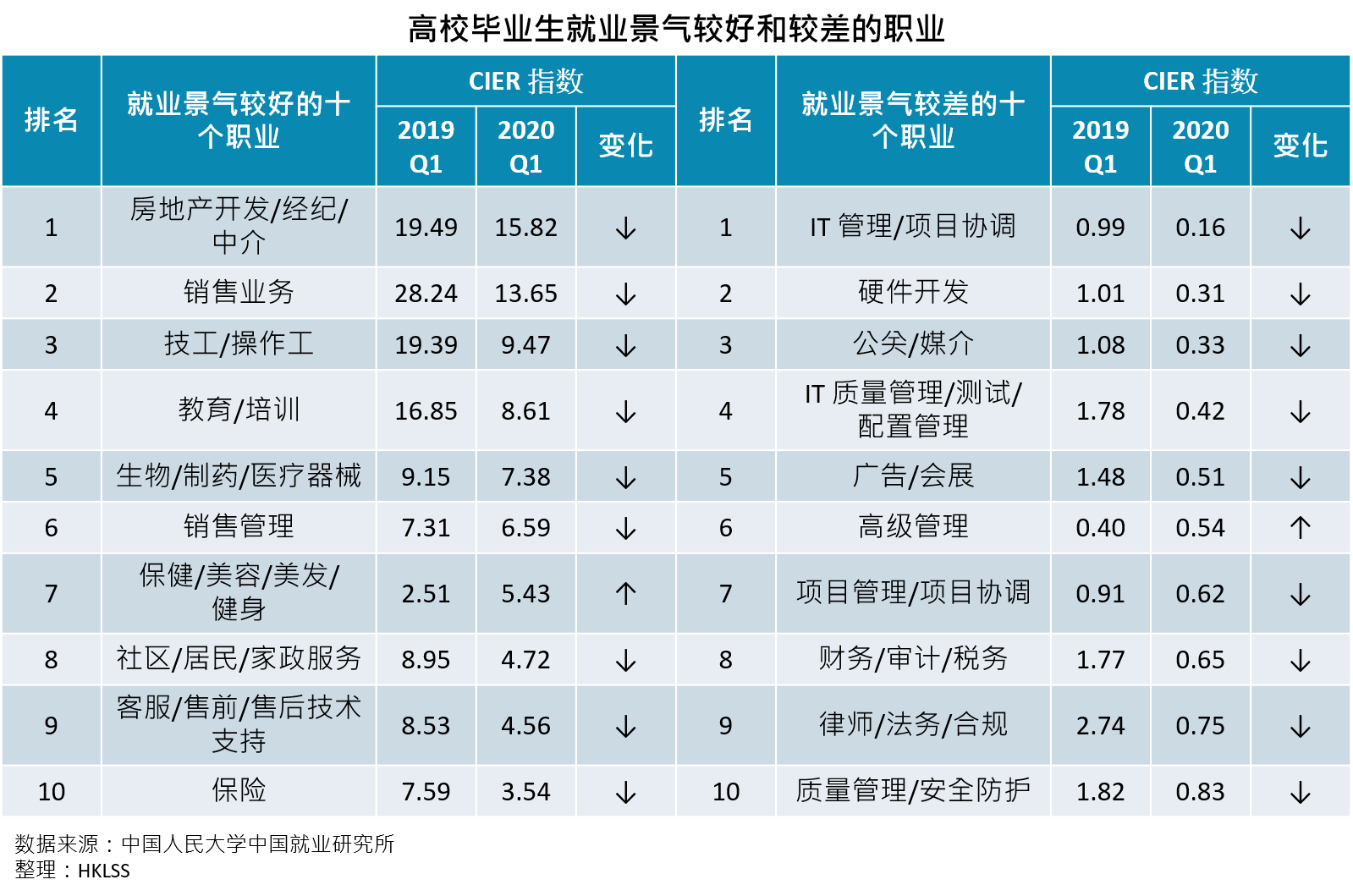 高校畢業生就業景氣較好和較差的職業 