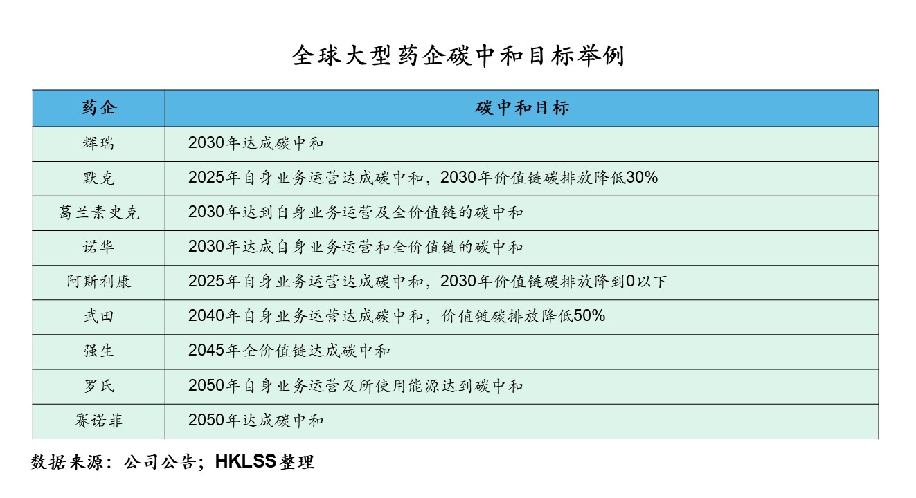 Carbon neutrality goals of global pharmaceutical companies