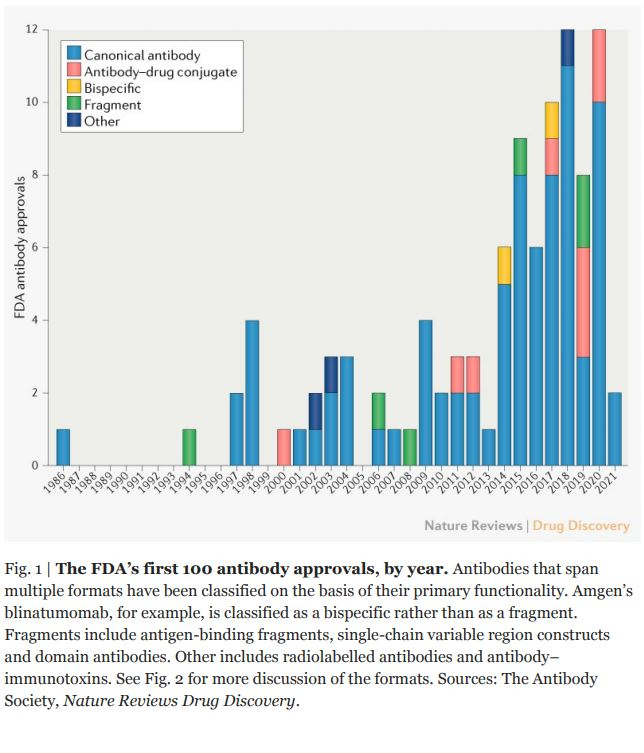 The FDA's first 100s antibody approvals, by year
