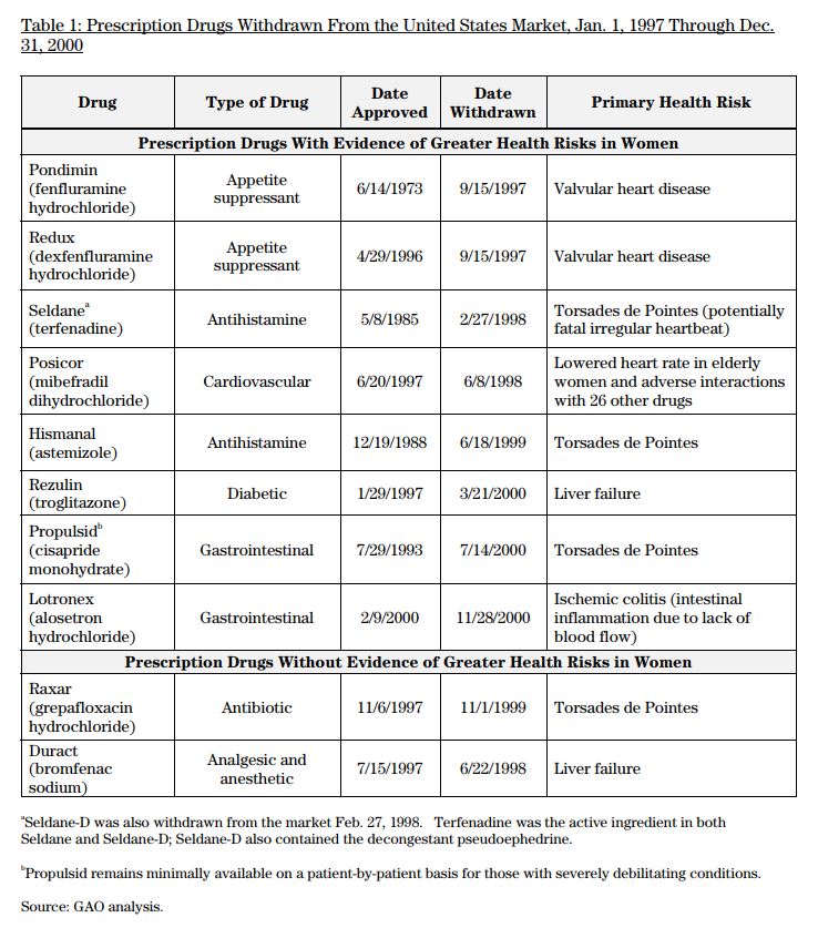 美國政府問責局（GAO）的藥物調查資料