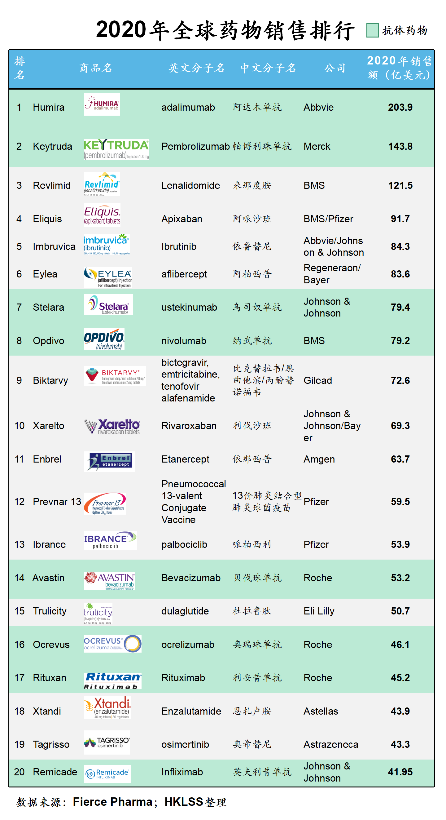 Top 20 drugs by sales in 2020