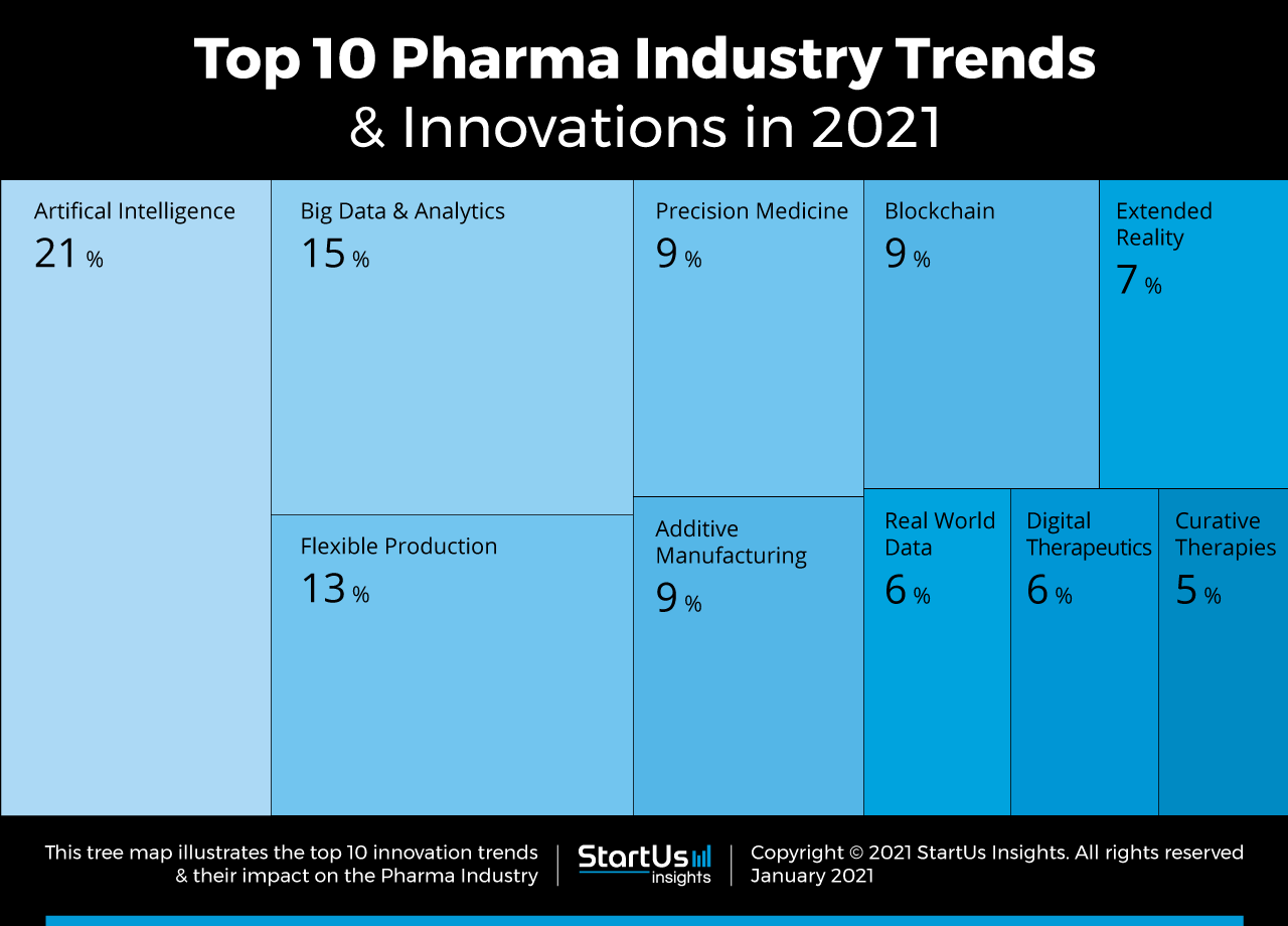 StartUs Insights: Top 10 Pharma Industry Trends & Innovations in 2021